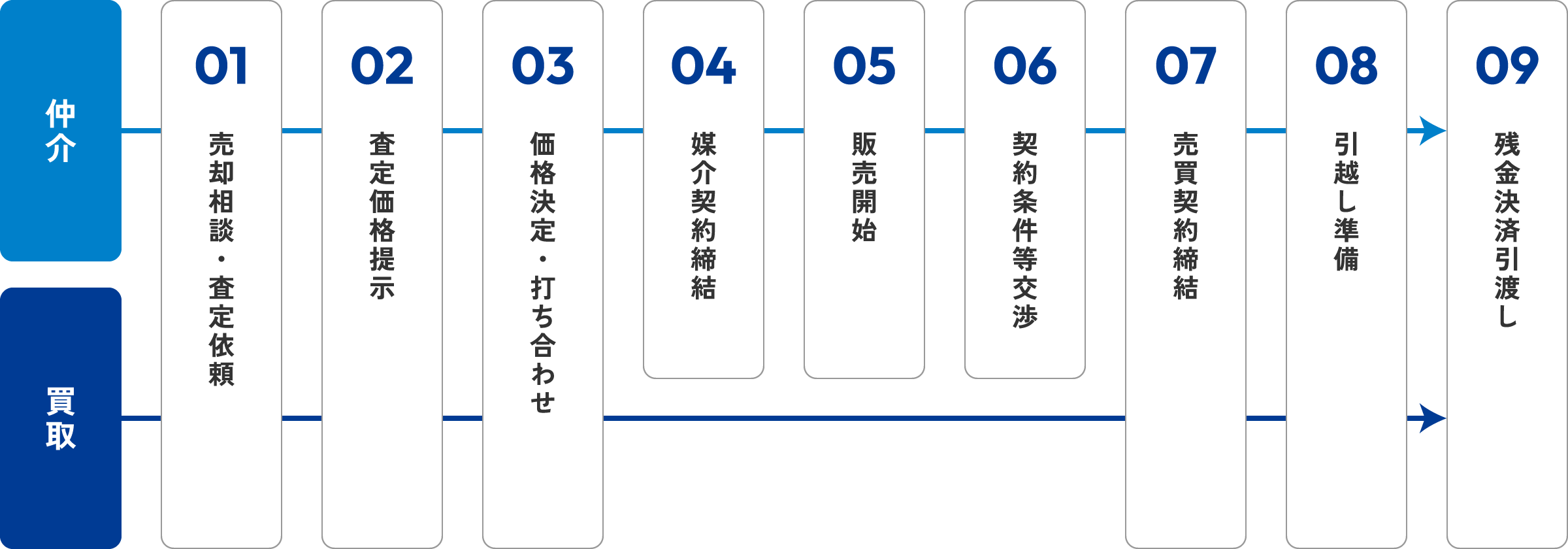 FLOW 不動産を売るまでの流れ
